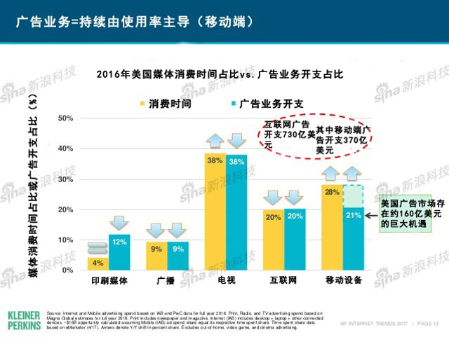 互联网女皇2017年互联网趋势报告