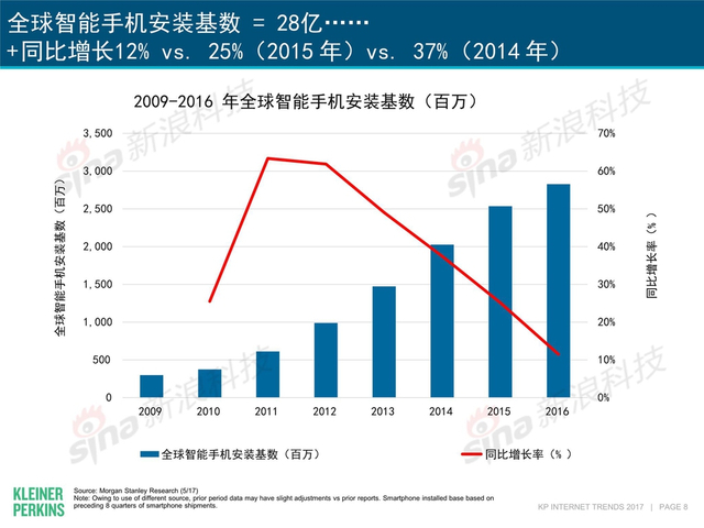 互联网女皇2017年互联网趋势报告