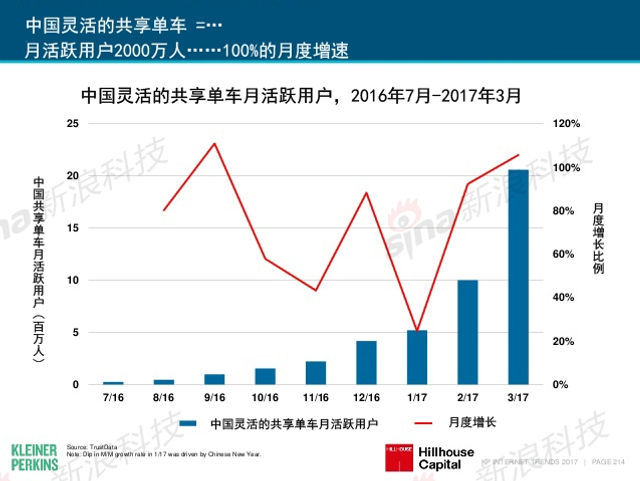 互联网女皇2017年互联网趋势报告