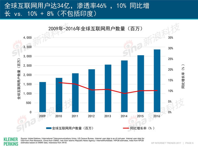 互联网女皇2017年互联网趋势报告