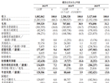 创想三维港股IPO：消费级3D打印第一股 龙头光环褪色陷第二梯队 收入高增钱难赚 经调整净利持续收窄