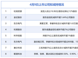 4月9日增减持汇总：松炀资源等8股拟减持，当日无A股增持（表）