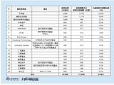 剂泰科技港股上市在即：AI制药三小龙会师港股 贝莱德领衔基石 2025年收入增长靠首付款 长期仍具不确定性