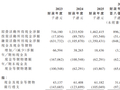 龙丰集团港股IPO：营收连年大增却常年现金透支 家族高度控股连年高额分红 上市募资部分用于偿还贷款