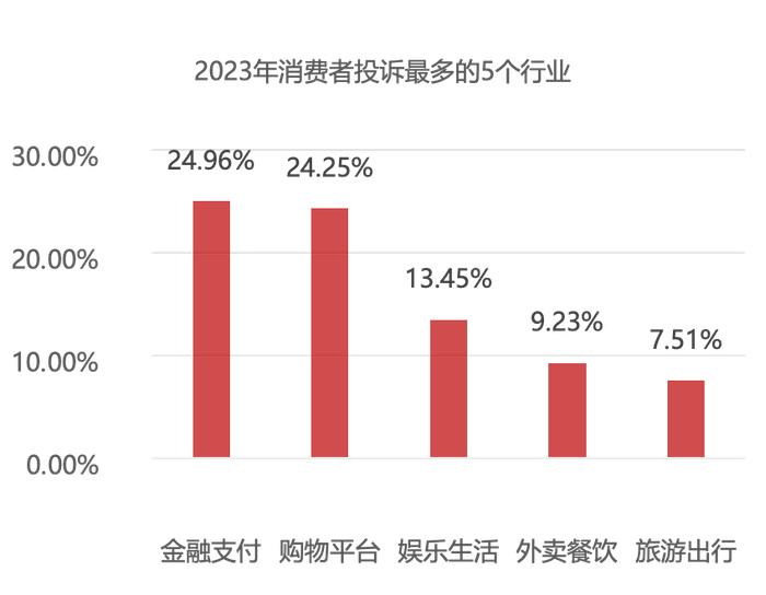 《2023年消费者权益保护白皮书》：购物节购物平台投诉集中 五一国庆节前旅游投诉多