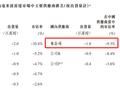 承泰科技港股 IPO：负债率超200% 比亚迪贡献超九成收入
