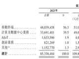 华勤技术港股上市在即：2025年收入利润双增 客户供应商高度重合压制盈利水平 基石现产业链“朋友圈”互投