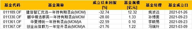 盘点首批公募MOM产品：招商惠润一年定开已清盘 建信鹏华等4只产品亏超21%