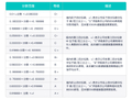 西南证券伦交所 ESG评级较上年维持A-，位居A股同行业50家公司排名第一，高于华泰证券等