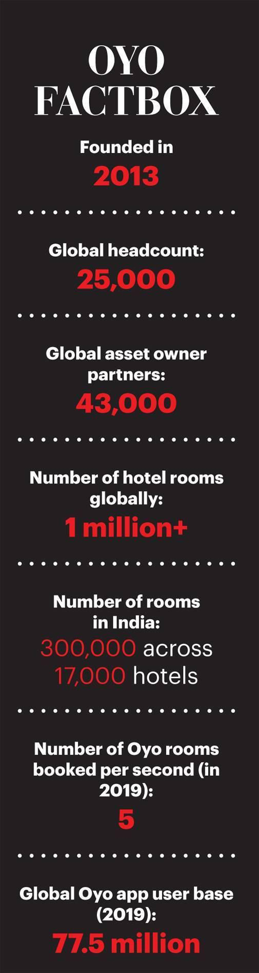  OYO的“基本资料卡”