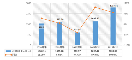 迅销集团2018-2022财年净利润 　　36氪根据财报制表