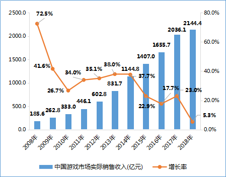 中国游戏市场实际销售收入&nbsp;数据来源：中国音数协游戏工委（GPC）& CNG中新游戏研究（伽马数据）