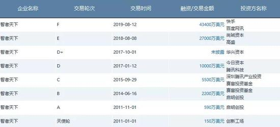 知乎融资历程&nbsp;&nbsp;数据来源 /&nbsp;CVSource投中数据
