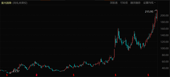 紫光国微股价表现（2017年初至今）