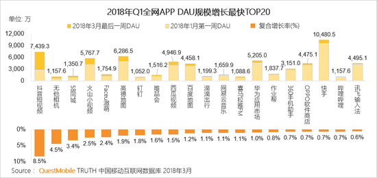 2018年Q1全网App日活跃用户规模增长最快TOP20（DAU大于1000万）