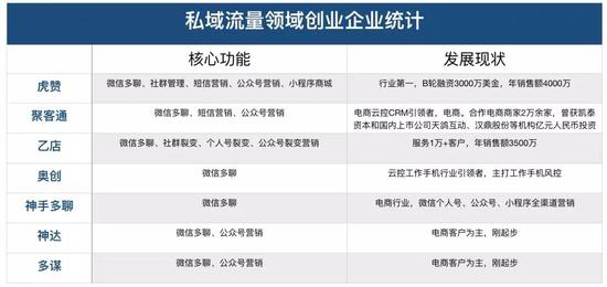 基于私域流量的创业公司&nbsp; 整理 / 燃财经
