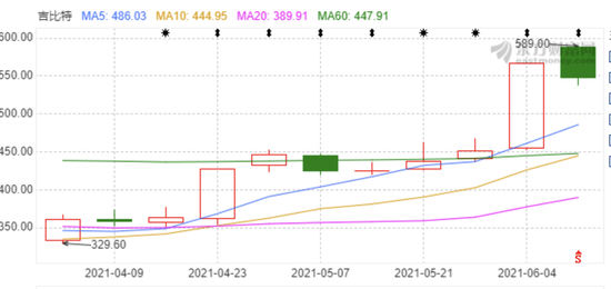图片来源：东方财富网