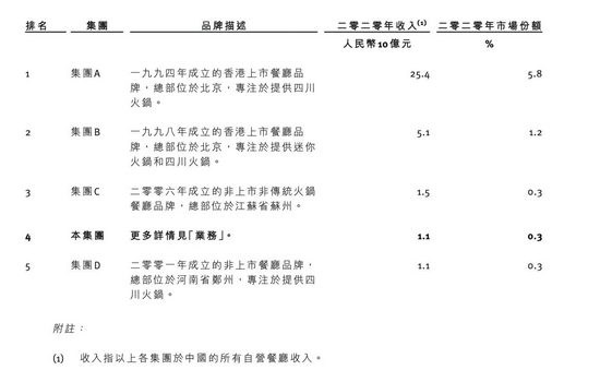 中国火锅市场竞争格局，图源：捞王招股书