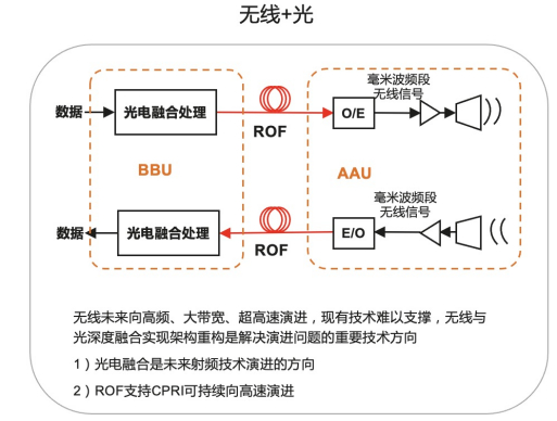 华为无线+光融合技术 &nbsp;来源/华为