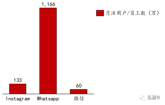 一个员工对应月活数量