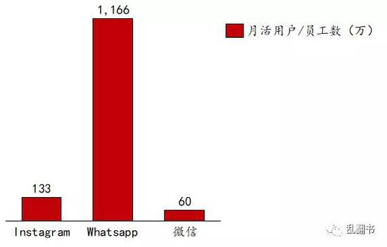 一个员工对应月活数量