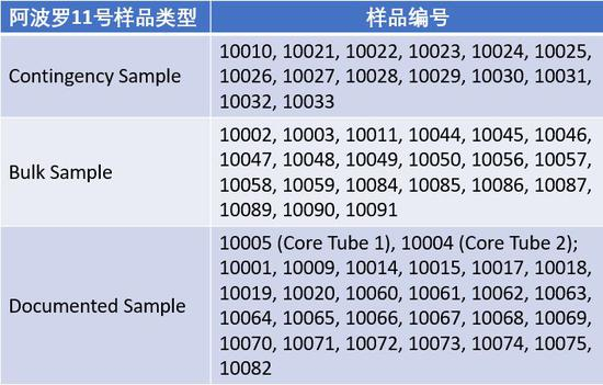 阿波罗11号月球样品汇总。数据来源：NASA，整理：haibaraemily