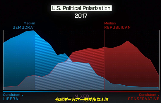 纪录片截图：2017年民主党和共和党的政治分歧达到了20年来最高点。