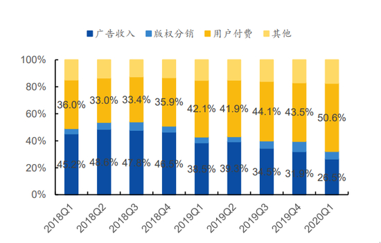 中国在线视频平台典型的营收结构来源：国元证券