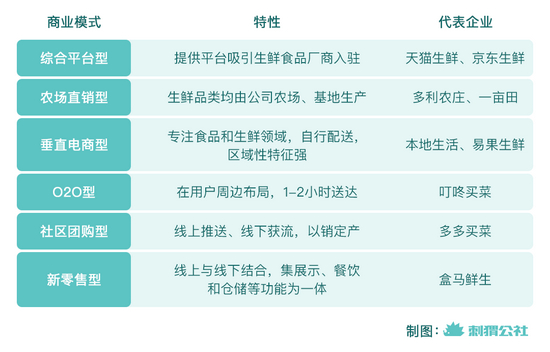 生鲜电商模式概述