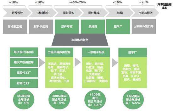 ▲半导体在汽车生态体系中的角色