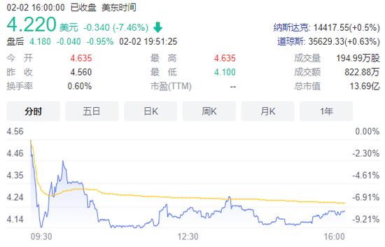 贾跃亭在美国也被“打假” 号称1.4万辆订单实际付款仅几百人