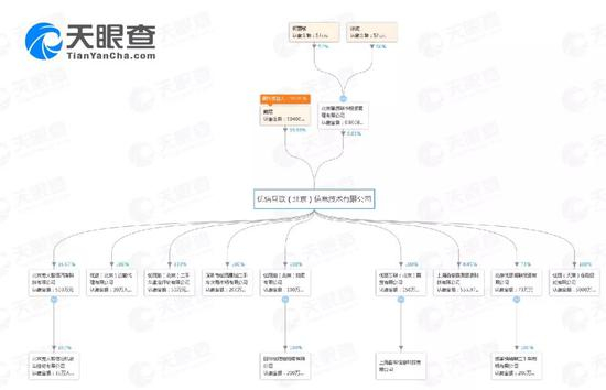 ▲天眼查®股权穿透图