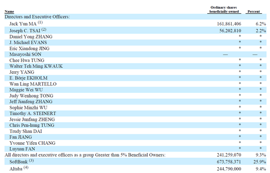  附：阿里巴巴集团2019财年年报披露的董事会和高管名单及部分股权信息