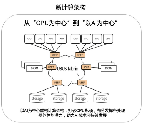 华为新一代计算架构演进路线图 &nbsp;图表来源：华为