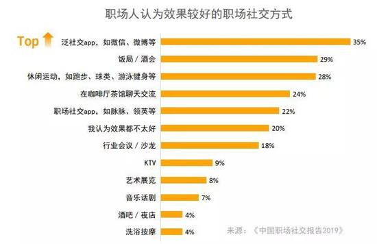 脉脉发布的《中国职场社交报告2019》显示&nbsp;&nbsp;职场社交App仅在受欢迎的职场社交方式中排名第五