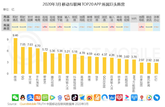 Top20 App里没有数字阅读相关的产品