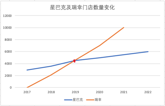 数据来源：星巴克、瑞幸财报（其中2021年、2022年为公司财年预估）制图：36氪