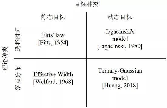 图4。 三高斯落点分布模型与其它现存理论模型间的关系（图片由黄进提供）