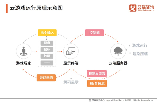 来源：艾媒咨询《2019中国云游戏行业专题研究报告》