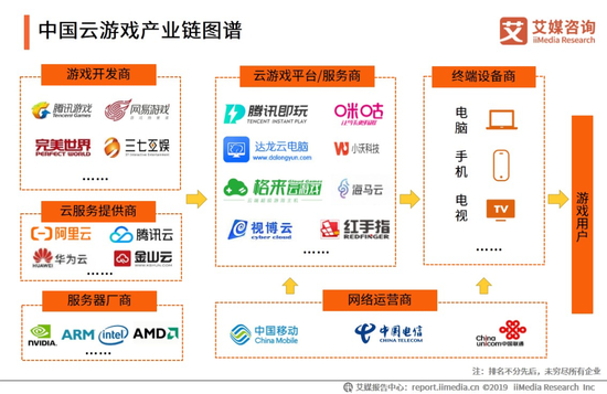 来源：艾媒咨询《2019中国云游戏行业专题研究报告》