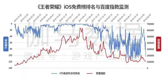 数据来源：App Store &&nbsp;百度指数