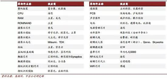 华为Mate 20 X 5G供应商列表