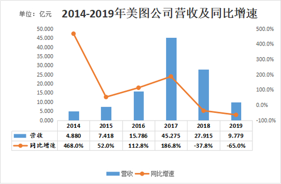 数据来源：公司招股书、财报（2019年营收同比增速为36氪计算得出）；制图：36氪