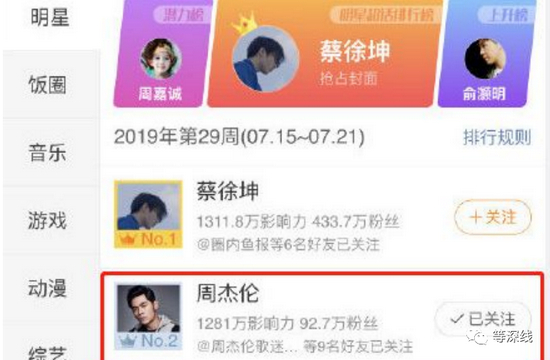 2019年，蔡徐坤与周杰伦两家粉丝争超话第一频上热搜&nbsp;图片来自网络