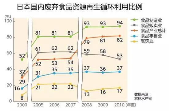  日本国内废弃食品资源再生循环利用比例（图片来源：https：//www.env.go.jp/recycle/circul/venous_industry/ja/history.pdf）&nbsp;