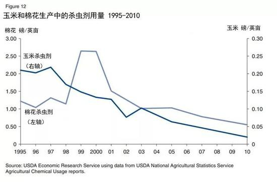 转基因作物推广降低了农药的使用量。图片编译自美国农业部。