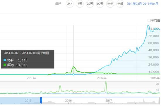 ▲微视与快手的百度指数