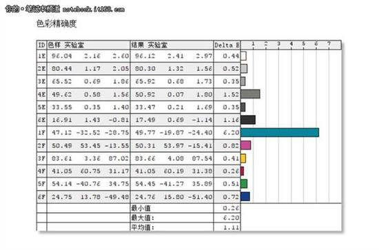 色彩精确度方面只有1F值偏差稍大，其余都还好，整体的平均值为1.11。