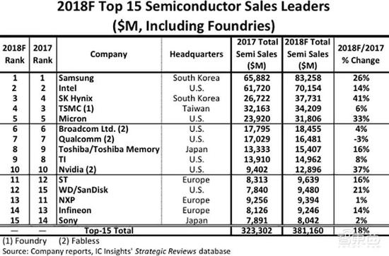 ▲2018年全球前15大半导体公司销售排名预测（来源：IC Insights）