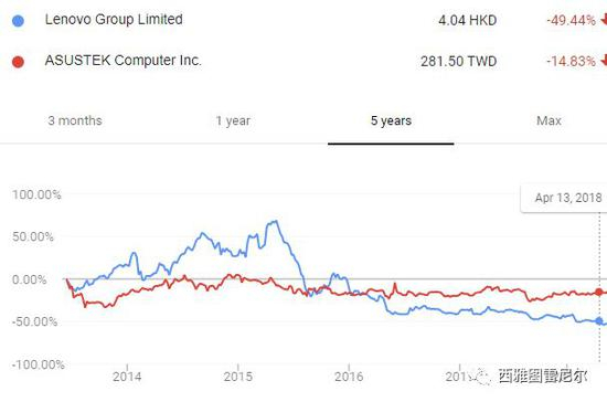 蓝色为联想，红色为华硕